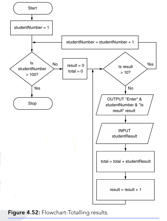 Figure 4.52 Flowchart - Totalling results